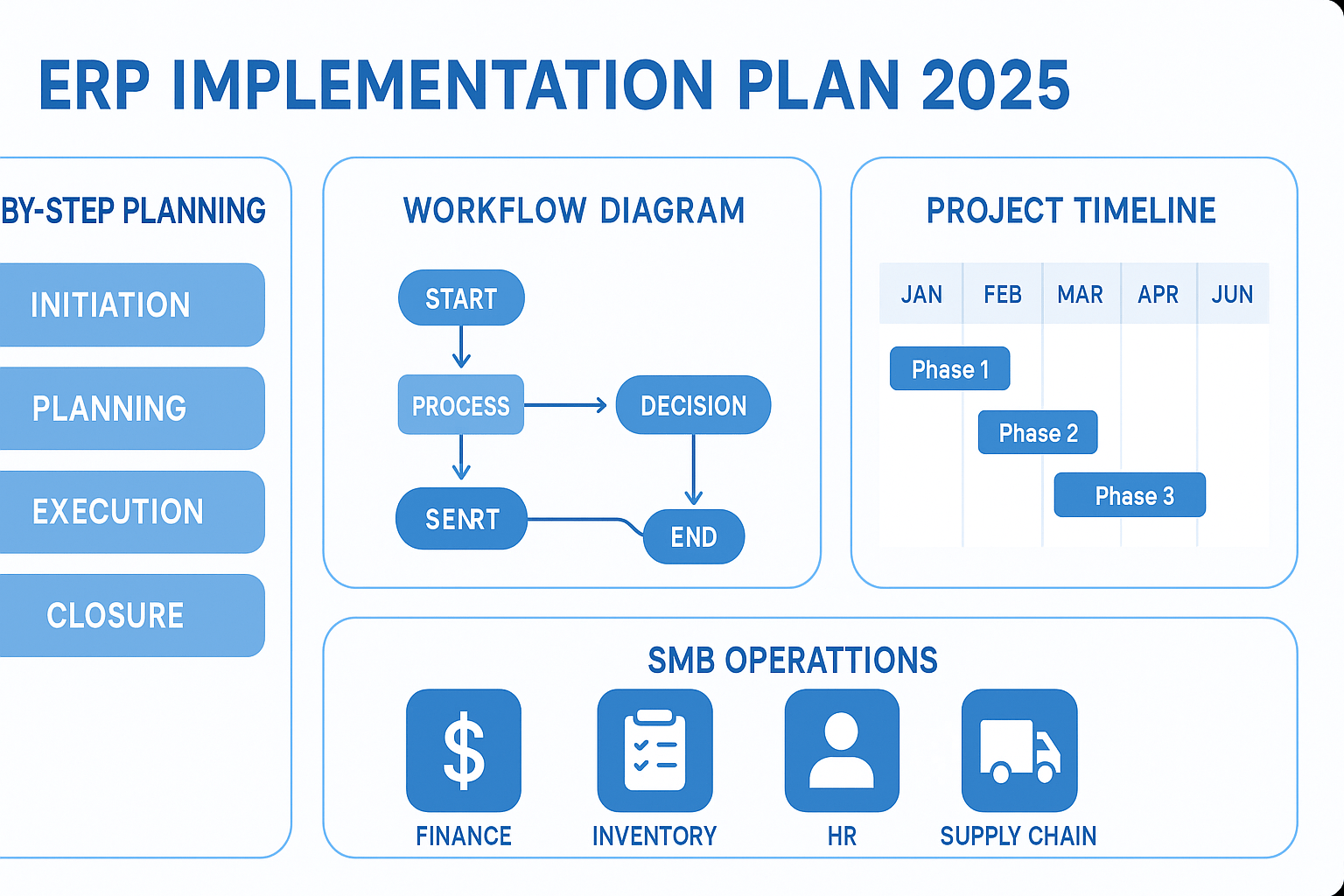 “A modern ERP implementation dashboard for 2025 showing step-by-step planning phases, workflow diagrams, project timelines, and SMB operations. Clean, futuristic UI in blue and white theme, professional corporate style, with icons for finance, inventory, HR, and supply chain. Suitable as a featured image for an article titled ‘How to Create an ERP Implementation Plan in 2025: A Step-by-Step Guide for SMBs’. 1200x600, landscape.”