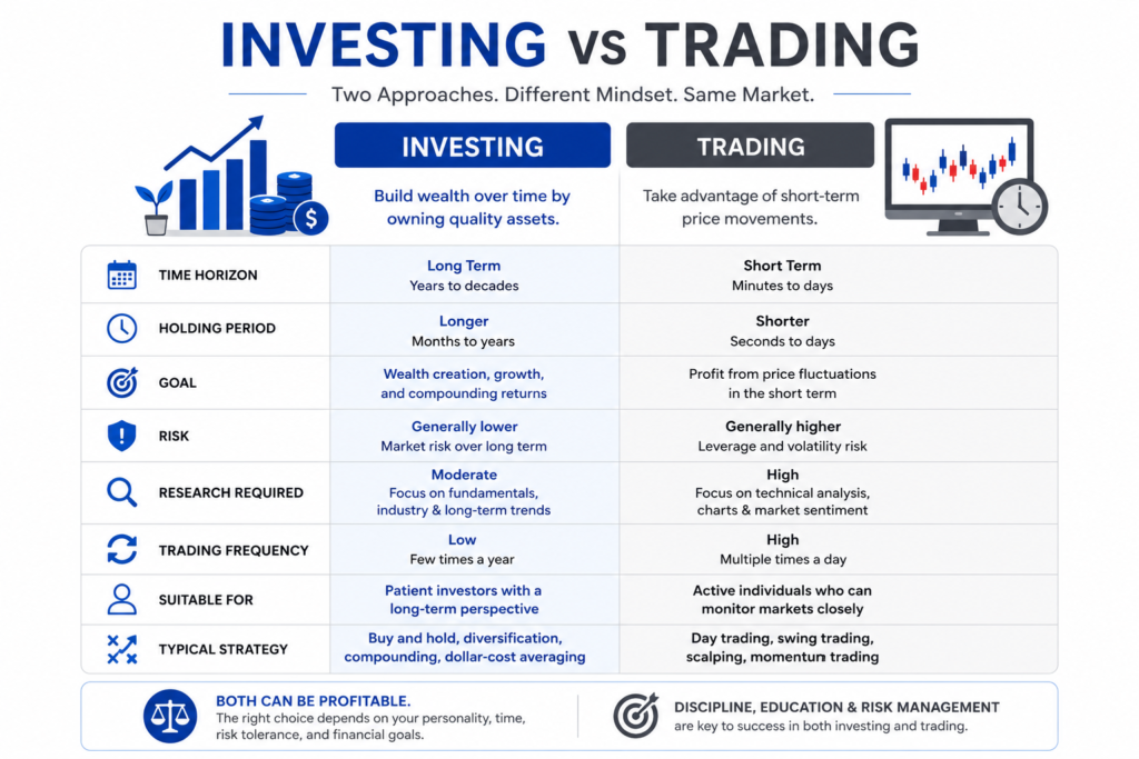 Comparison infographic showing the differences between investing and trading, including time horizon, risk, strategy, research, trading frequency, and investor suitability.