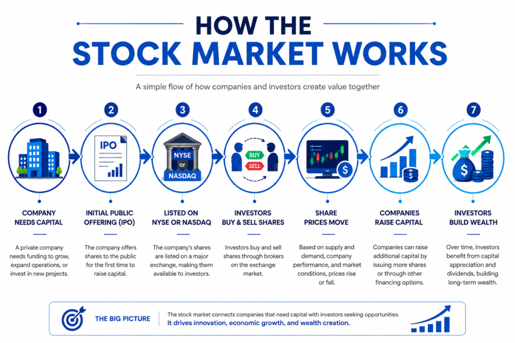 Flowchart explaining how the stock market works, from an IPO to stock exchange listing, investor trading, share price movement, company growth, and long-term wealth creation.