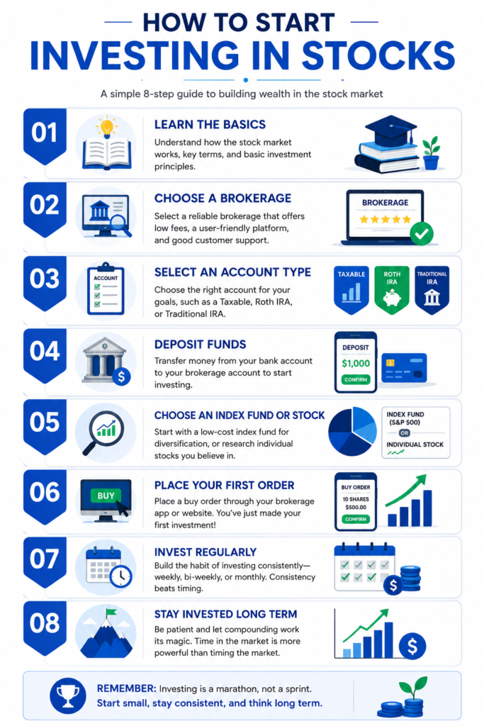 Step-by-step infographic showing how beginners can start investing in stocks by choosing a brokerage, funding an account, buying investments, and investing consistently for the long term.