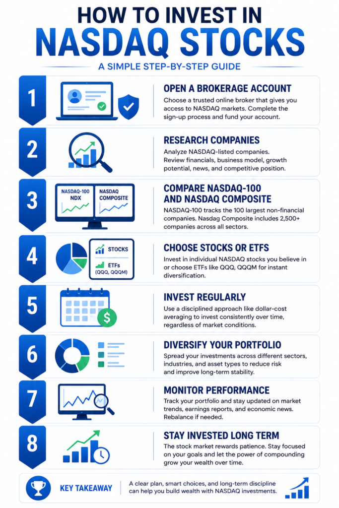 Step-by-step infographic showing how to invest in NASDAQ stocks by opening a brokerage account, selecting stocks or ETFs, diversifying investments, and investing for the long term.