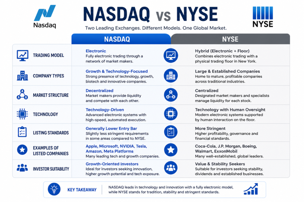 Comparison infographic showing the differences between NASDAQ and the New York Stock Exchange, including trading model, company profile, listing standards, and market structure.
