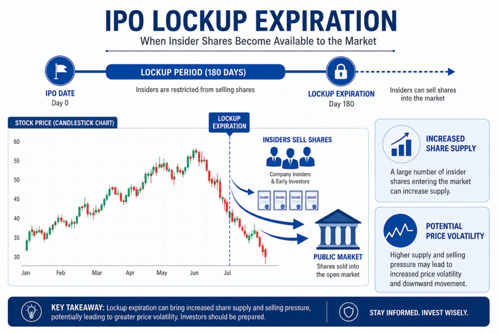 IPO lockup expiration chart showing insider share selling after lockup period