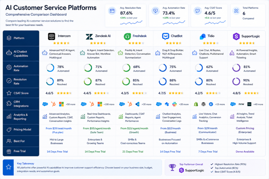 Comparison of the best AI chatbot software platforms for customer service in 2026.