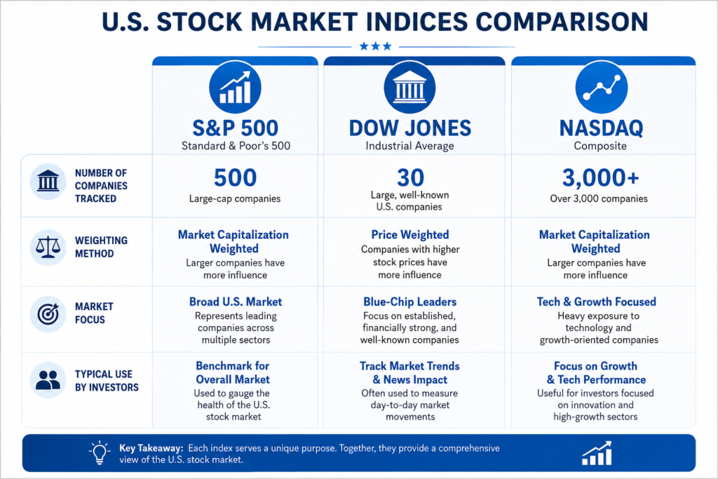 Comparison chart for stock market indices explained, highlighting the differences between the S&P 500, Dow Jones, and Nasdaq Composite.