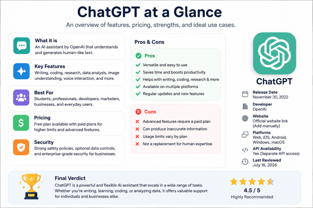 ChatGPT product profile infographic showing OpenAI developer, key features, pricing overview, supported platforms, API availability, security and privacy summary, pros and cons, and overall product rating.