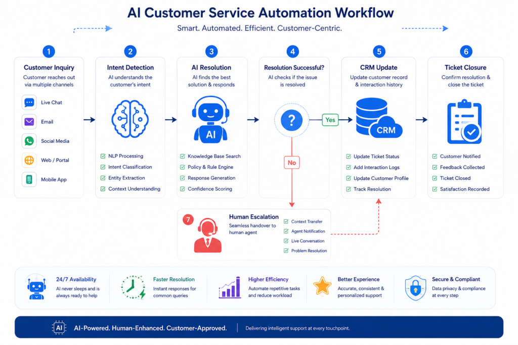 AI chatbot workflow showing automated customer service resolution process.