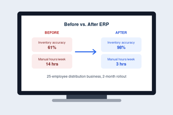 "Best ERP software results — before and after case study"