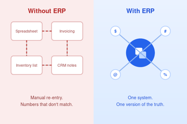 "ERP for small business — disconnected tools vs. one connected system"