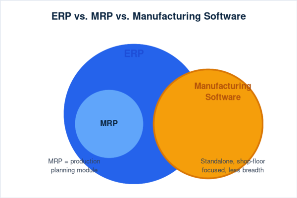 "ERP for small business — how ERP, MRP, and manufacturing software overlap"