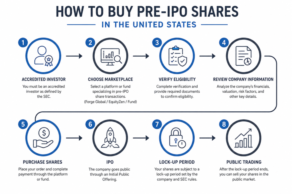 How to buy pre-IPO shares in the United States, an 8-step process from accredited investor verification to public trading