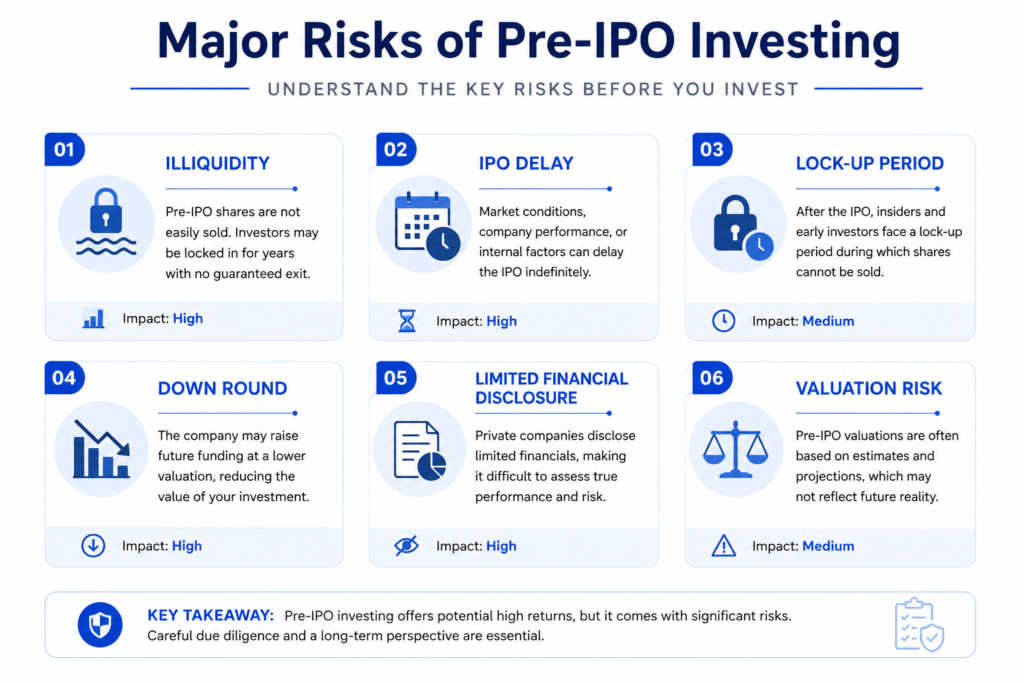 Major risks of pre-IPO investing chart: illiquidity, IPO delay, lock-up period, down round, limited financial disclosure, and valuation risk