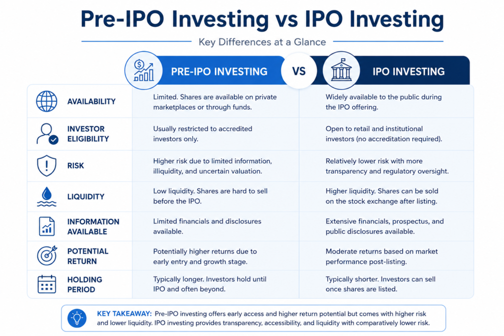 Pre-IPO investing vs IPO investing comparison chart covering eligibility, risk, liquidity, disclosure, and returns