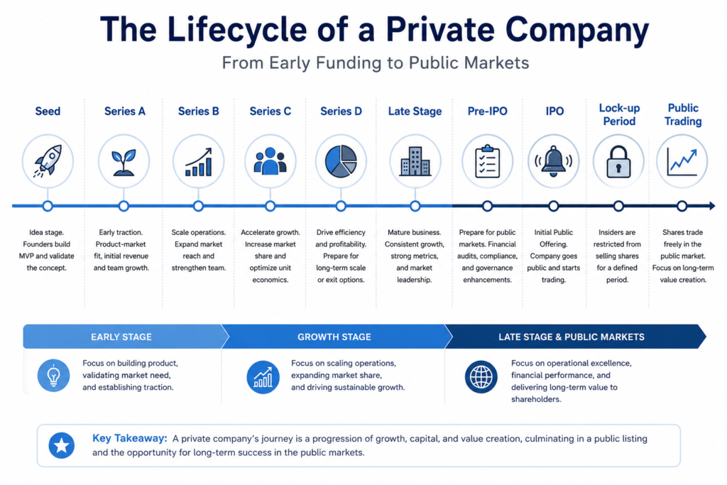Lifecycle of a private company from seed funding through pre-IPO, IPO, lock-up period, and public trading
