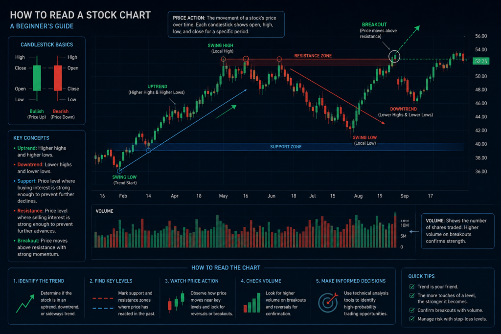 Annotated diagram showing how to read a stock chart, including candlestick anatomy, key levels, trend identification, and volume