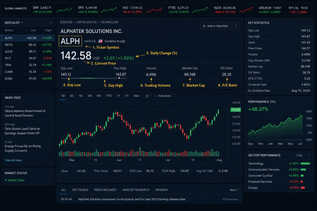 Annotated stock quote display labeling daily change percent, day's range, trading volume, market cap, and P/E ratio